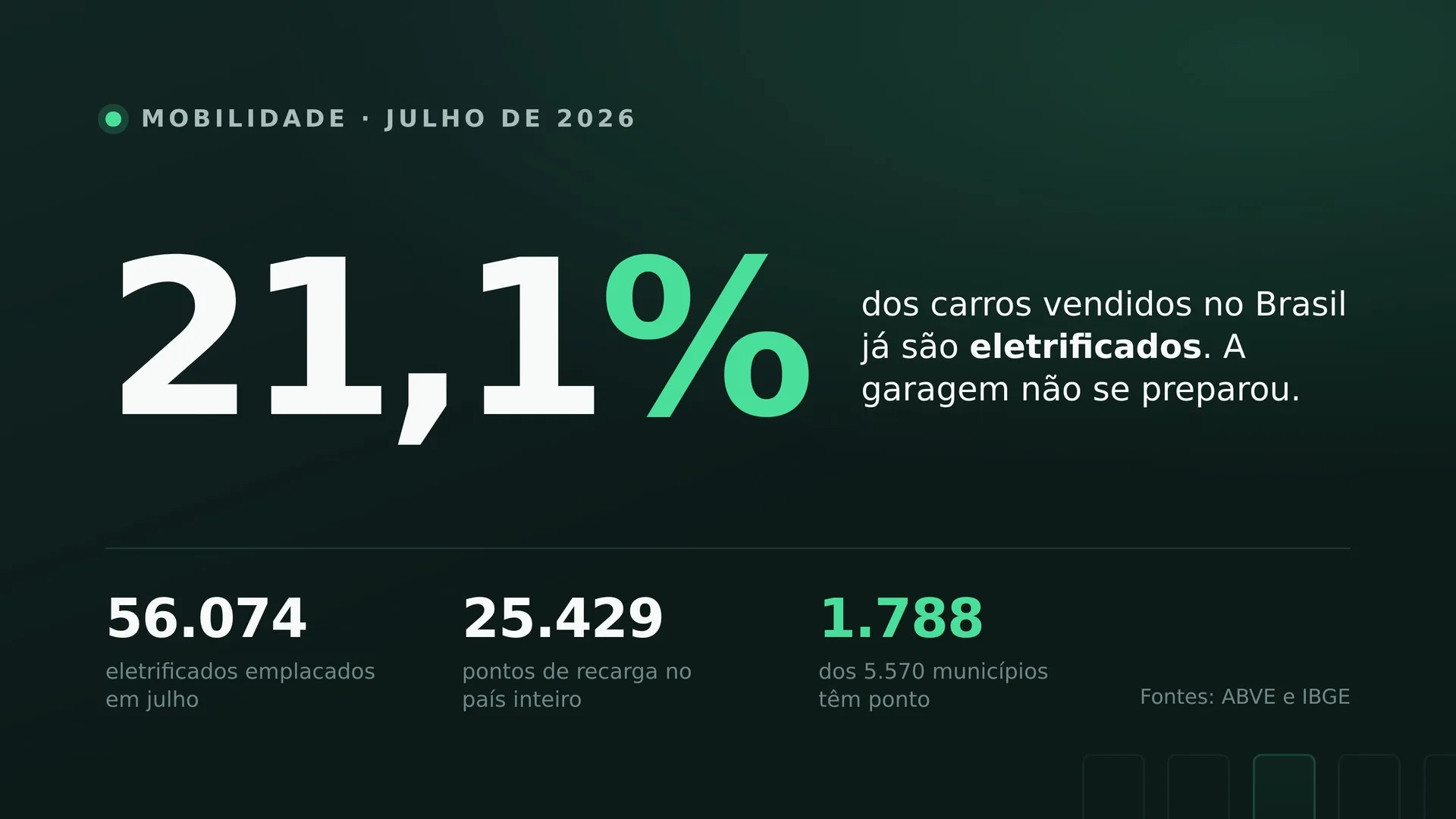 1 em cada 5 carros novos é eletrificado. E a garagem?