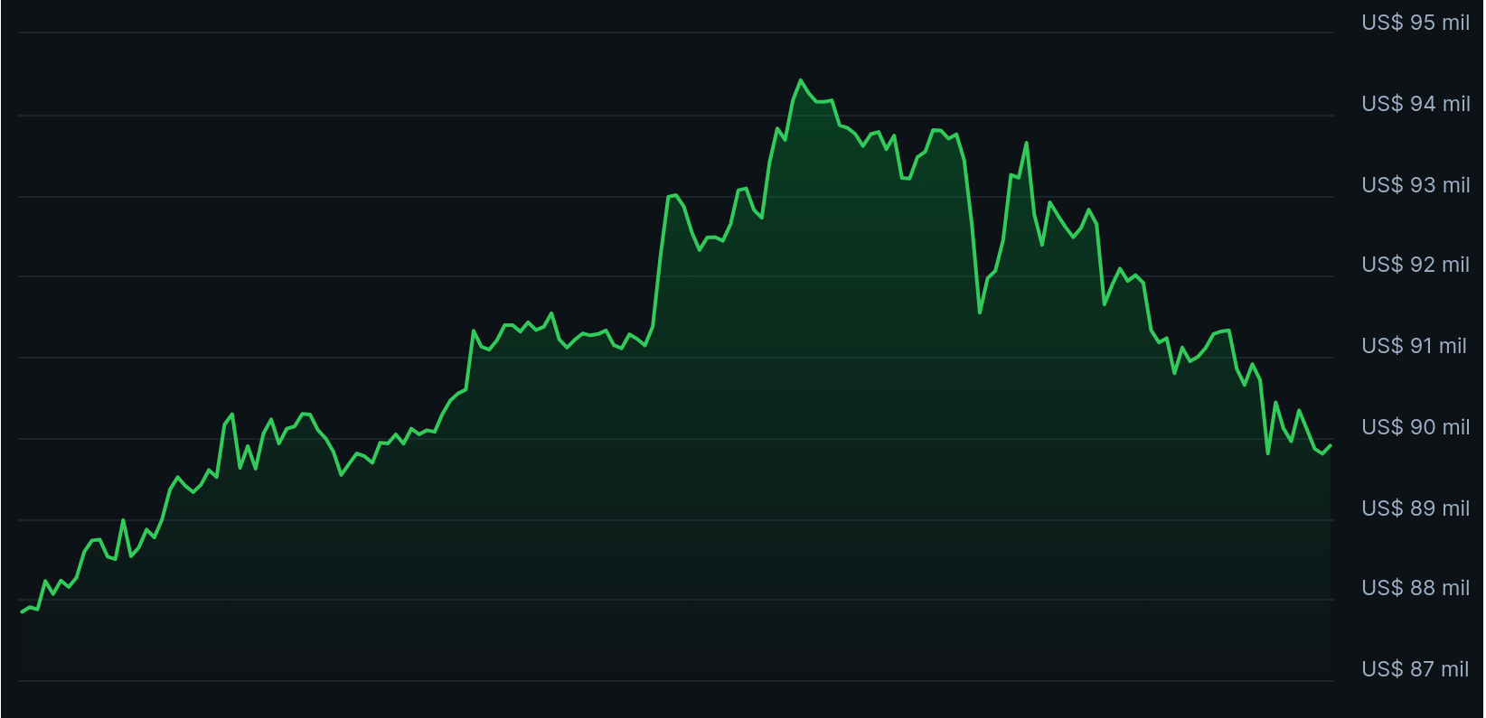 Bitcoin cai abaixo de US$ 90 mil com aversão ao risco global
