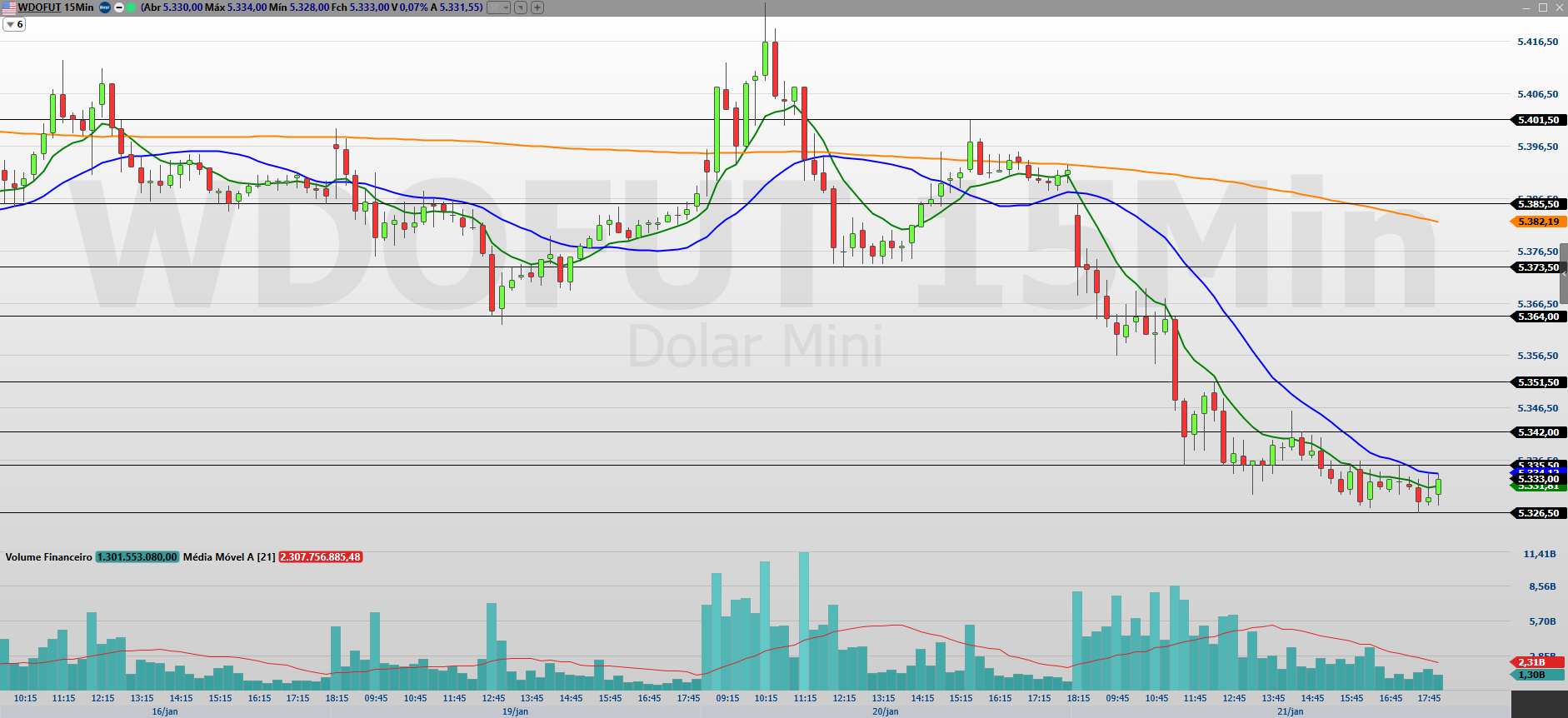 Minidólar (WDOG26): Contrato de fevereiro encerra sessão com baixa de 1,09%