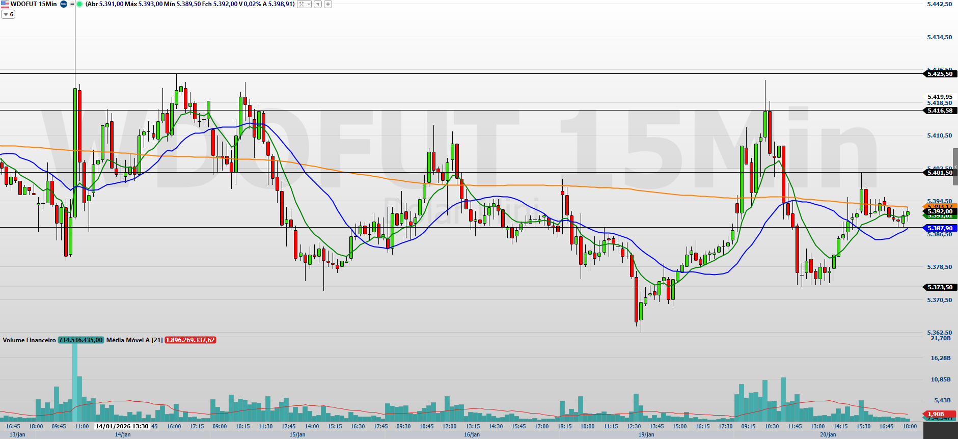 Minidólar (WDOG26): Contratos fecharam próximos da estabilidade em 20 de janeiro