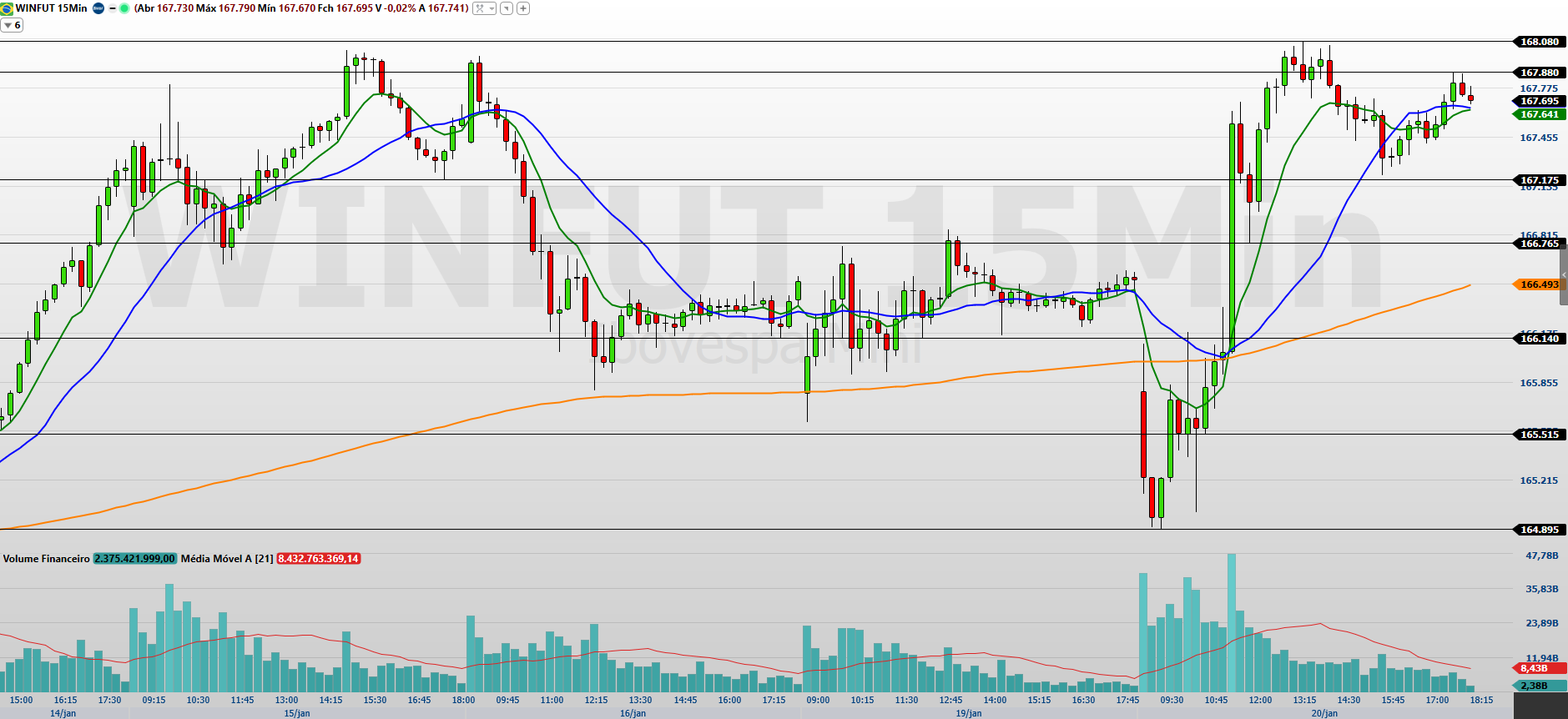 Mini-índice (WING26) fecha em alta na sessão de 20 de janeiro