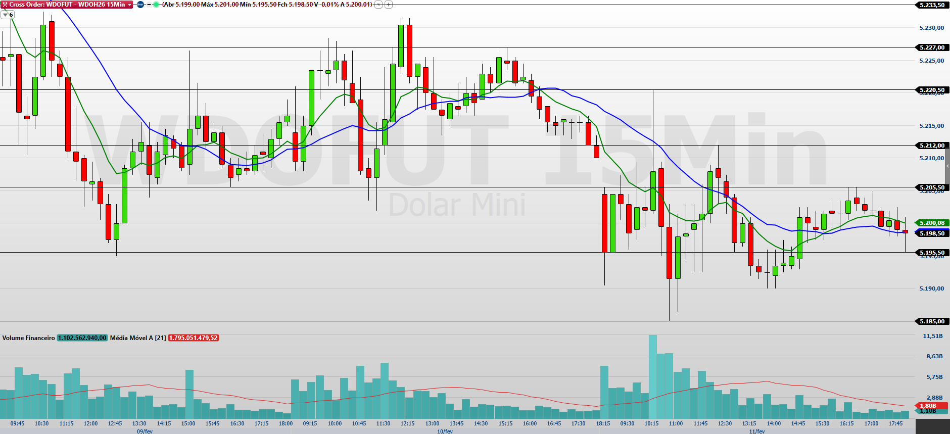 Minidólar (WDOH26): Análise técnica aponta cenários de alta e baixa