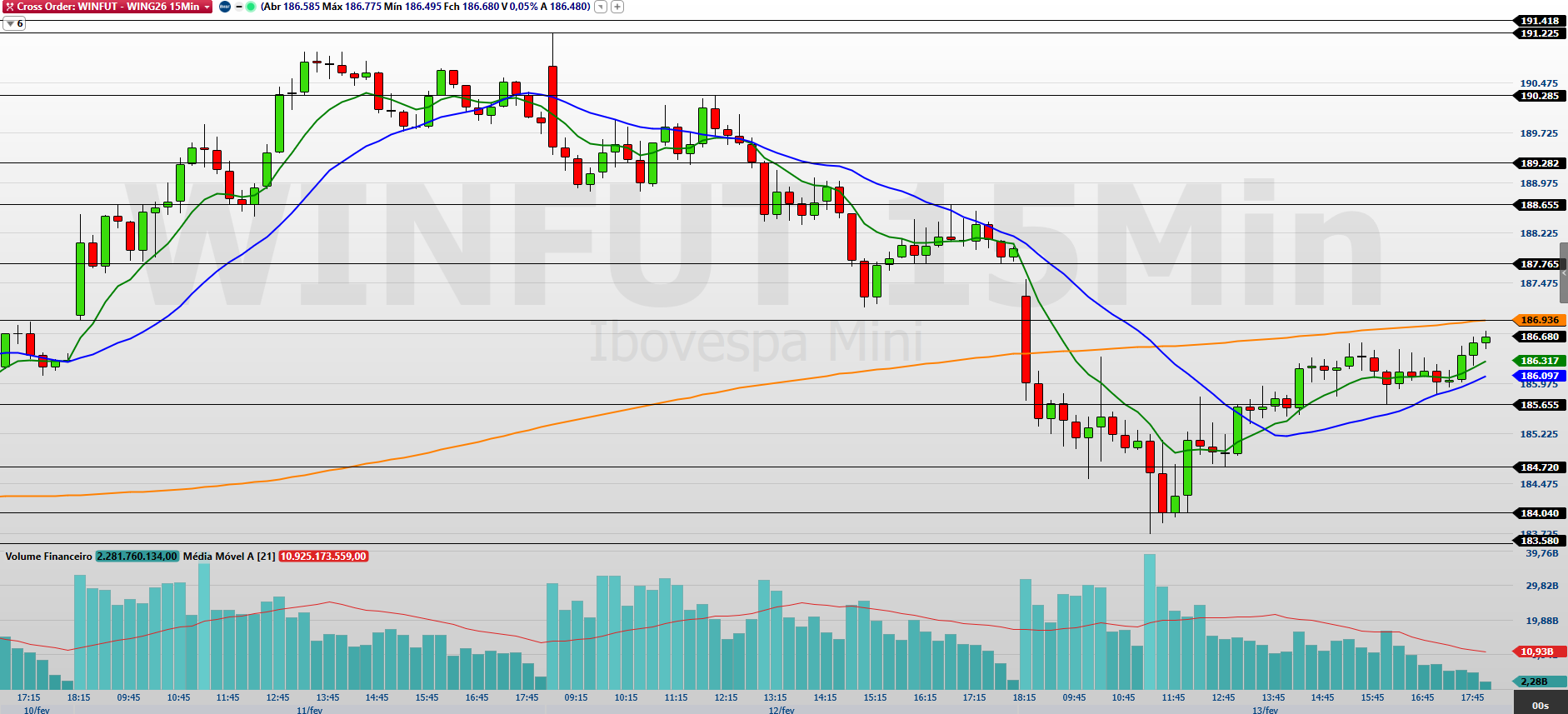 Mini-índice (WING26): Vencimento e Análise Técnica em 18 de fevereiro de 2026